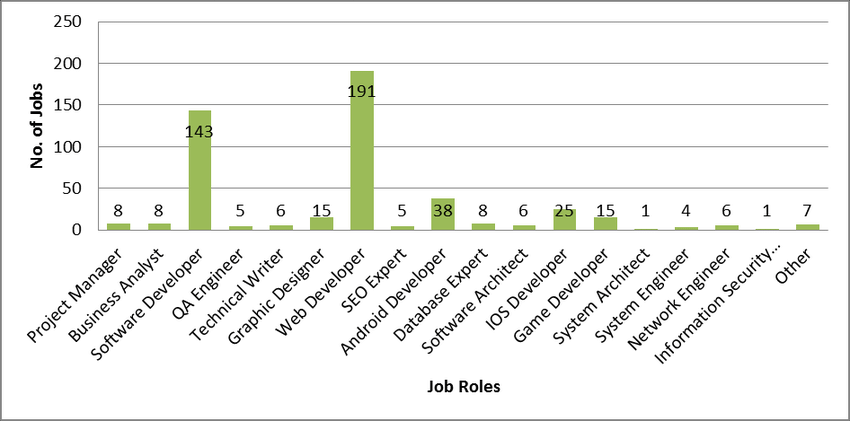 how to get job in Dubai from Pakistan market research chart